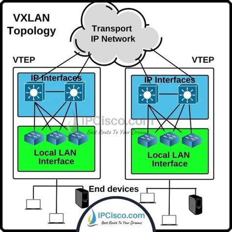 vxlan vs vlan|what is vtep in vxlan.